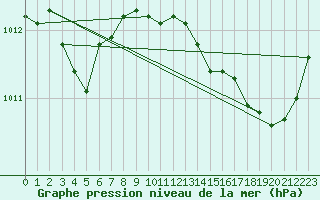 Courbe de la pression atmosphrique pour Les Pennes-Mirabeau (13)