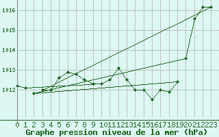 Courbe de la pression atmosphrique pour Adra