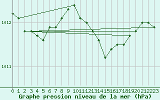 Courbe de la pression atmosphrique pour Salon-de-Provence (13)