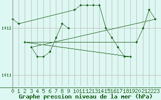 Courbe de la pression atmosphrique pour Ile du Levant (83)