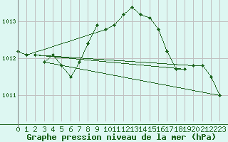 Courbe de la pression atmosphrique pour Bagaskar