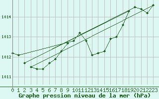 Courbe de la pression atmosphrique pour Ile Rousse (2B)