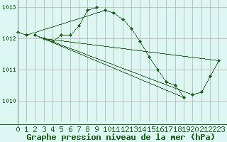 Courbe de la pression atmosphrique pour Meyrignac-l