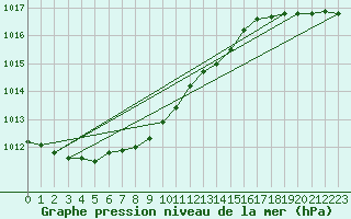 Courbe de la pression atmosphrique pour Ahtari