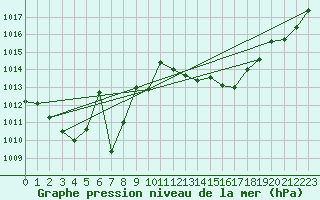 Courbe de la pression atmosphrique pour Ble - Binningen (Sw)