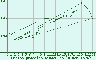 Courbe de la pression atmosphrique pour le bateau DBBA