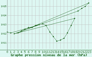 Courbe de la pression atmosphrique pour Cevio (Sw)