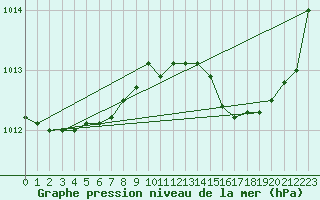 Courbe de la pression atmosphrique pour Izegem (Be)