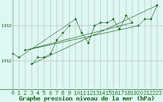 Courbe de la pression atmosphrique pour Alenon (61)