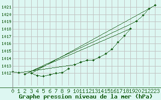 Courbe de la pression atmosphrique pour Drumalbin