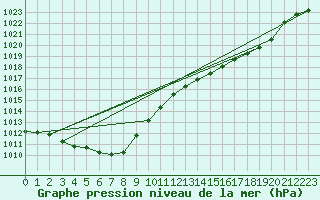 Courbe de la pression atmosphrique pour Orlans (45)