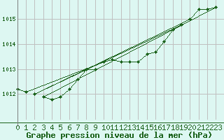 Courbe de la pression atmosphrique pour Kikinda