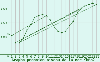 Courbe de la pression atmosphrique pour Verngues - Hameau de Cazan (13)