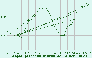 Courbe de la pression atmosphrique pour Banloc