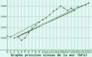 Courbe de la pression atmosphrique pour Walney Island