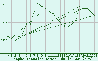 Courbe de la pression atmosphrique pour Kyritz
