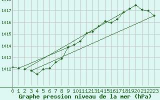 Courbe de la pression atmosphrique pour Helgoland