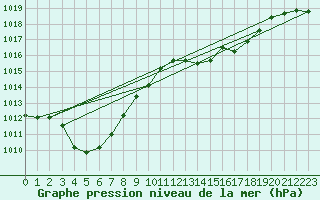 Courbe de la pression atmosphrique pour Lasfaillades (81)