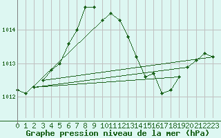 Courbe de la pression atmosphrique pour Neuchatel (Sw)