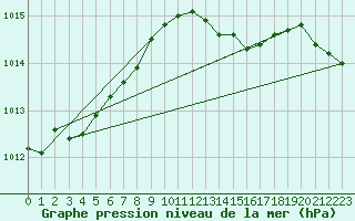 Courbe de la pression atmosphrique pour Ploumanac