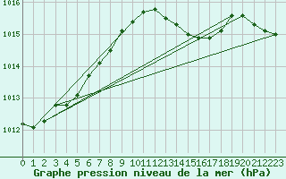 Courbe de la pression atmosphrique pour Saint-Brieuc (22)