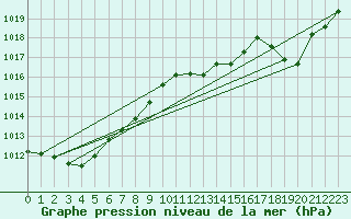 Courbe de la pression atmosphrique pour Engins (38)