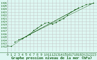 Courbe de la pression atmosphrique pour Weissenburg