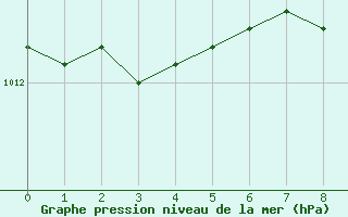 Courbe de la pression atmosphrique pour Films Kyrkby