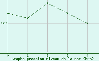 Courbe de la pression atmosphrique pour Capo Bellavista