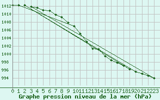 Courbe de la pression atmosphrique pour Storlien-Visjovalen
