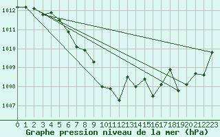 Courbe de la pression atmosphrique pour Mont-Rigi (Be)