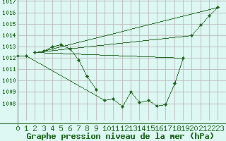 Courbe de la pression atmosphrique pour Weitensfeld