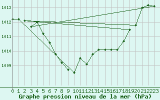 Courbe de la pression atmosphrique pour Florennes (Be)