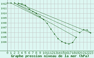 Courbe de la pression atmosphrique pour Nyon-Changins (Sw)