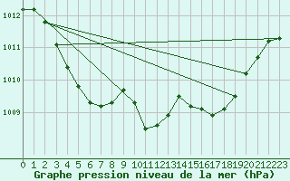 Courbe de la pression atmosphrique pour Champtercier (04)