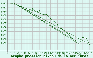 Courbe de la pression atmosphrique pour Kleine-Brogel (Be)