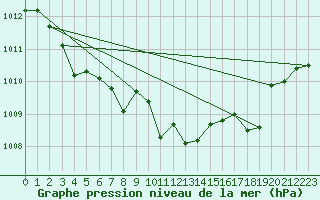 Courbe de la pression atmosphrique pour Ble / Mulhouse (68)