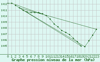 Courbe de la pression atmosphrique pour Orly (91)