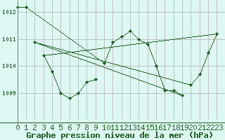 Courbe de la pression atmosphrique pour Ngayawili