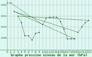 Courbe de la pression atmosphrique pour Croker Island