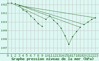 Courbe de la pression atmosphrique pour Baruth