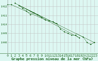 Courbe de la pression atmosphrique pour Lamballe (22)