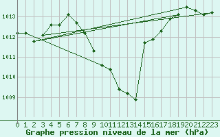 Courbe de la pression atmosphrique pour Kapfenberg-Flugfeld