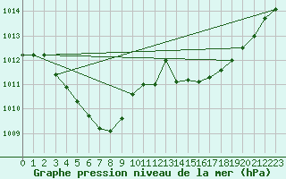 Courbe de la pression atmosphrique pour Herserange (54)