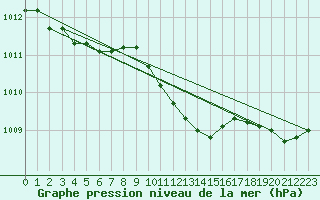 Courbe de la pression atmosphrique pour Elsenborn (Be)