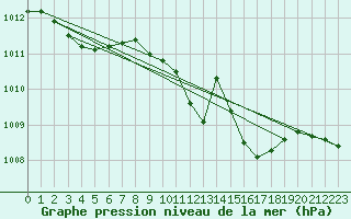 Courbe de la pression atmosphrique pour Trier-Petrisberg
