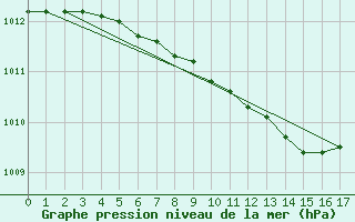 Courbe de la pression atmosphrique pour Lichtenhain-Mittelndorf