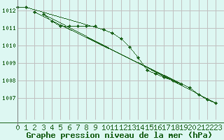 Courbe de la pression atmosphrique pour Strommingsbadan