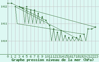 Courbe de la pression atmosphrique pour Mosjoen Kjaerstad