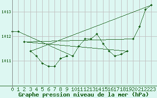 Courbe de la pression atmosphrique pour Lemberg (57)